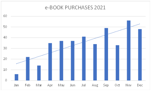 Bar chart of books per month:
Jan 6
Feb 22
Mar 14
Apr 35
May 37
Jun 37
Jul 41
Aug 34
Sep 49
Oct 33
Nov 56
Dec (to date) 48 (every Agatha Christie book went on sale, OK???)

The trend line of the bar chart climbs up and to the right.